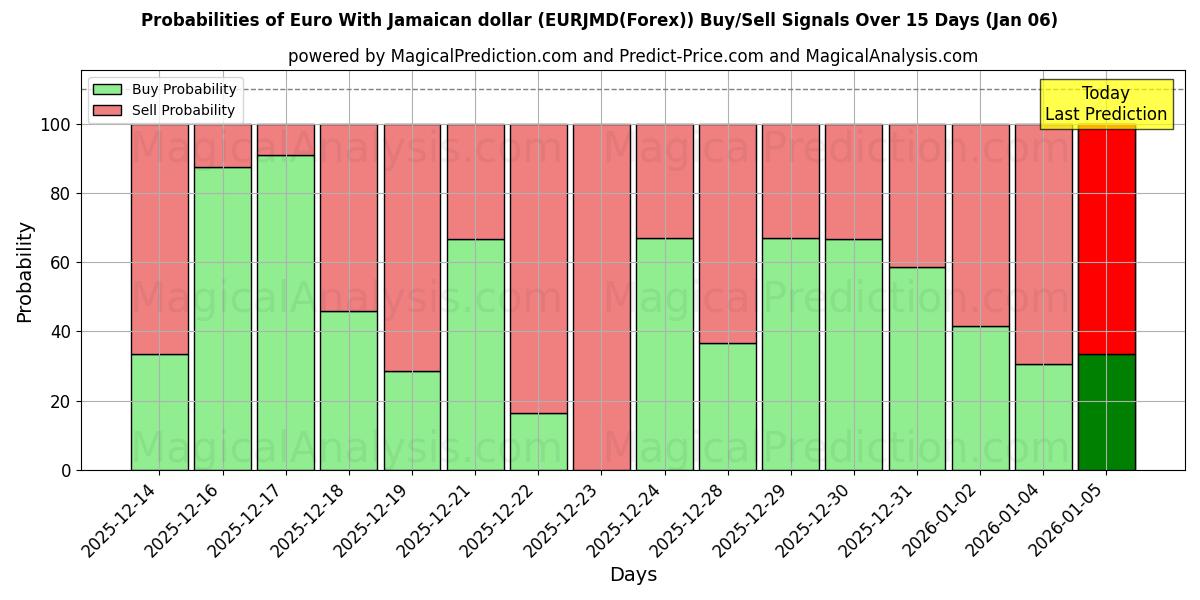 Probabilities of Euro With Jamaican dollar (EURJMD(Forex)) Buy/Sell Signals Using Several AI Models Over 5 Days (03 Jan) 