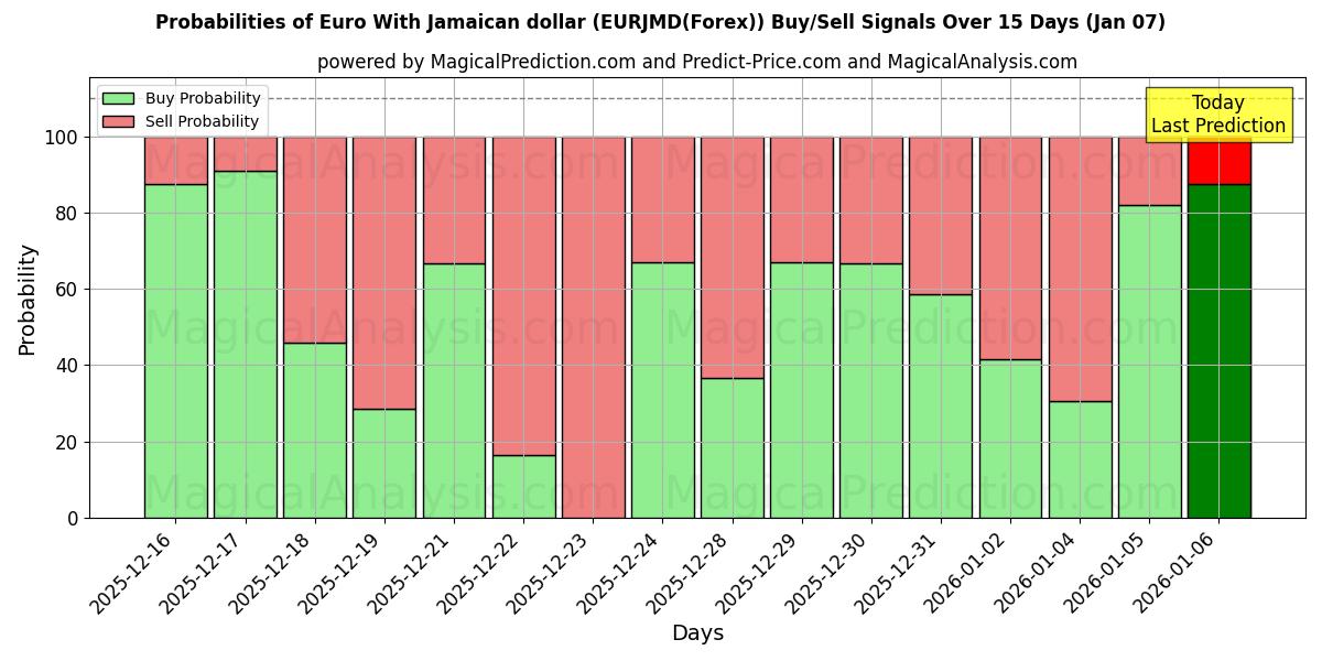 Probabilities of Евро с ямайским долларом (EURJMD(Forex)) Buy/Sell Signals Using Several AI Models Over 5 Days (06 Jan) 