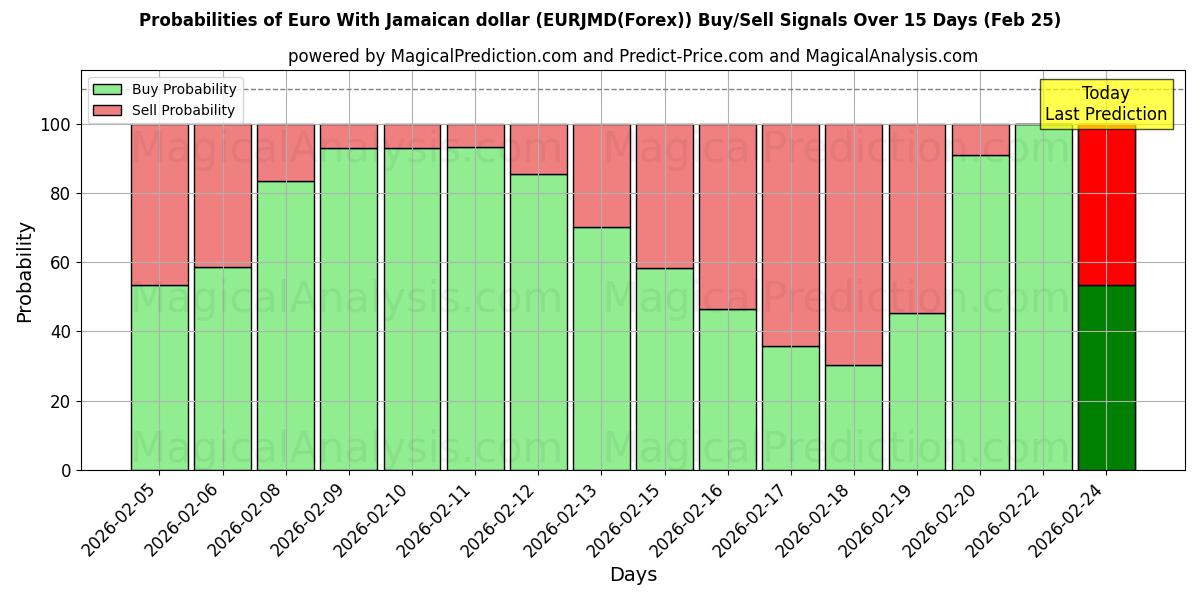 Probabilities of जमैका डॉलर के साथ यूरो (EURJMD(Forex)) Buy/Sell Signals Using Several AI Models Over 5 Days (25 Feb) 