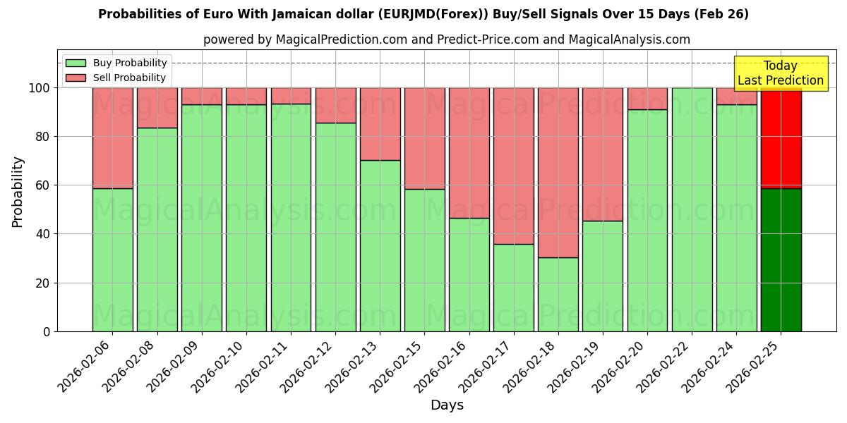 Probabilities of euro con dólar jamaicano (EURJMD(Forex)) Buy/Sell Signals Using Several AI Models Over 5 Days (26 Feb) 