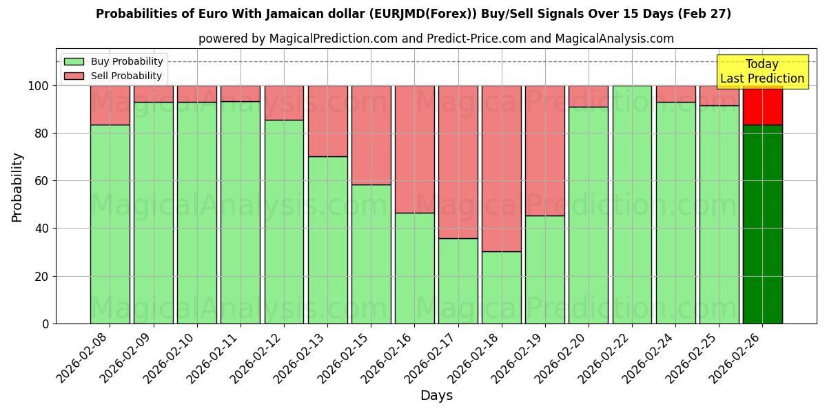 Probabilities of Euro avec dollar jamaïcain (EURJMD(Forex)) Buy/Sell Signals Using Several AI Models Over 5 Days (27 Feb) 
