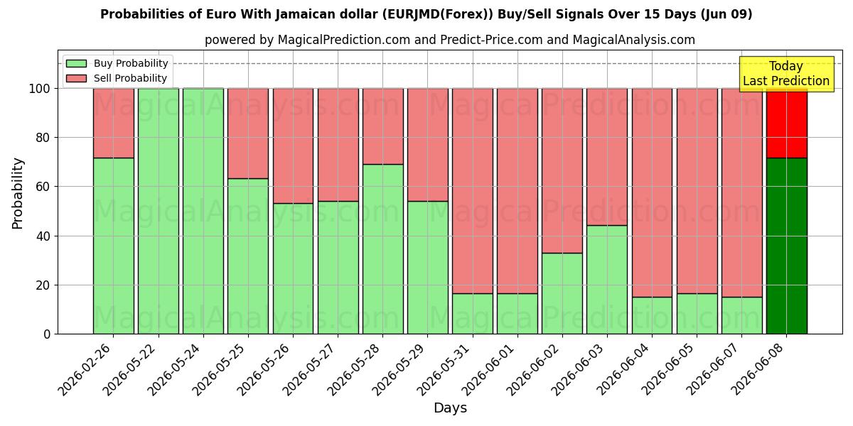 Probabilities of Euro med jamaicanske dollar (EURJMD(Forex)) Buy/Sell Signals Using Several AI Models Over 5 Days (09 Jun) 