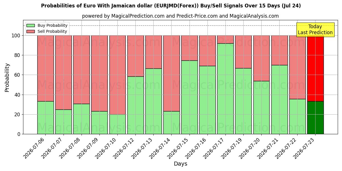Probabilities of Euro med jamaicanske dollar (EURJMD(Forex)) Buy/Sell Signals Using Several AI Models Over 5 Days (24 Jul) 