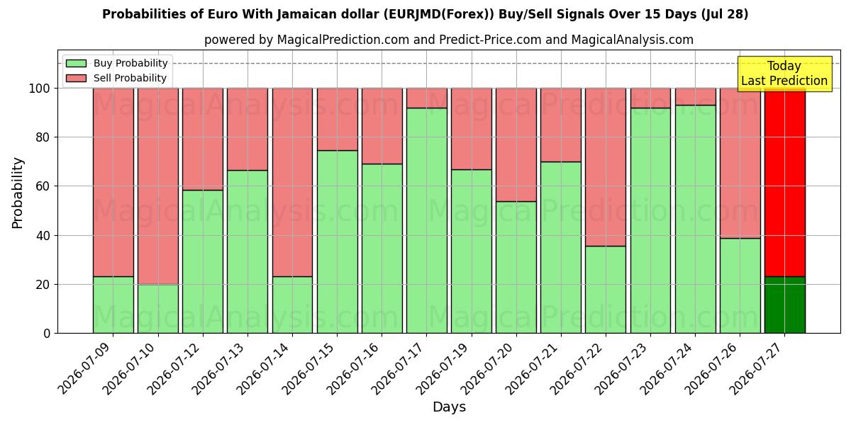 Probabilities of Euro met Jamaicaanse dollar (EURJMD(Forex)) Buy/Sell Signals Using Several AI Models Over 5 Days (28 Jul) 
