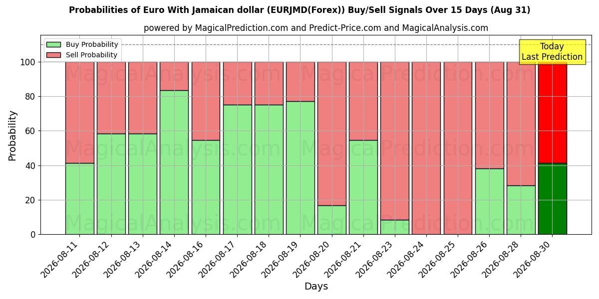 Probabilities of Euro Jamaika doları ile (EURJMD(Forex)) Buy/Sell Signals Using Several AI Models Over 5 Days (31 Aug) 