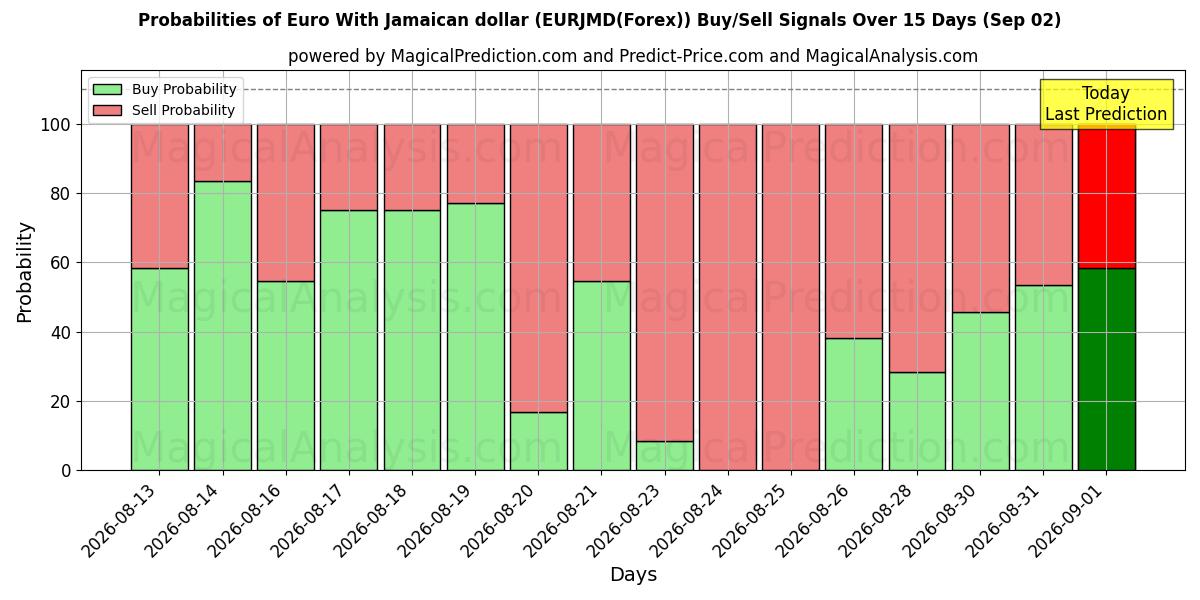 Probabilities of اليورو مع الدولار الجامايكي (EURJMD(Forex)) Buy/Sell Signals Using Several AI Models Over 5 Days (02 Sep) 