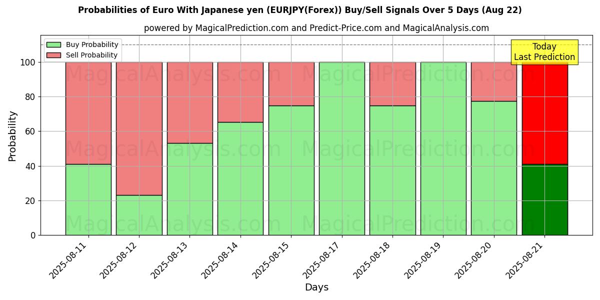 Wahrscheinlichkeiten von Euro mit japanischem Yen (EURJPY(Forex)) Kauf-/Verkaufssignalen unter Verwendung mehrerer KI-Modelle über 10 Tage (15 Aug) Probabilities of Euro mit japanischem Yen (EURJPY(Forex)) Buy/Sell Signals Using Several AI Models Over 5 Days (15 Aug)