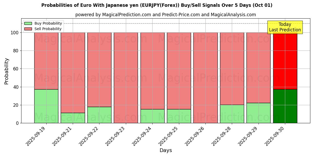 Probabilities of Euro Met Japanse Yen (EURJPY(Forex)) Buy/Sell Signals Using Several AI Models Over 5 Days (01 Oct) 