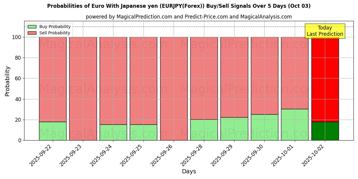 Probabilities of euro con yen japonés (EURJPY(Forex)) Buy/Sell Signals Using Several AI Models Over 5 Days (03 Oct) 