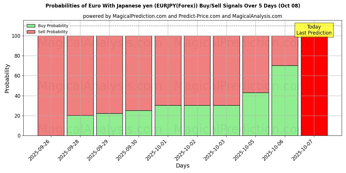 Probabilities of Euro med japanske yen (EURJPY(Forex)) Buy/Sell Signals Using Several AI Models Over 5 Days (07 Oct) 