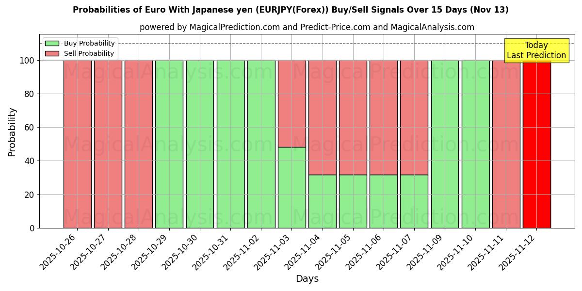 Probabilities of Euro Met Japanse Yen (EURJPY(Forex)) Buy/Sell Signals Using Several AI Models Over 5 Days (13 Nov) 