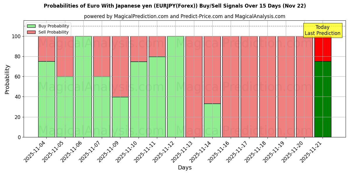 Probabilities of یورو با ین ژاپن (EURJPY(Forex)) Buy/Sell Signals Using Several AI Models Over 5 Days (22 Nov) 