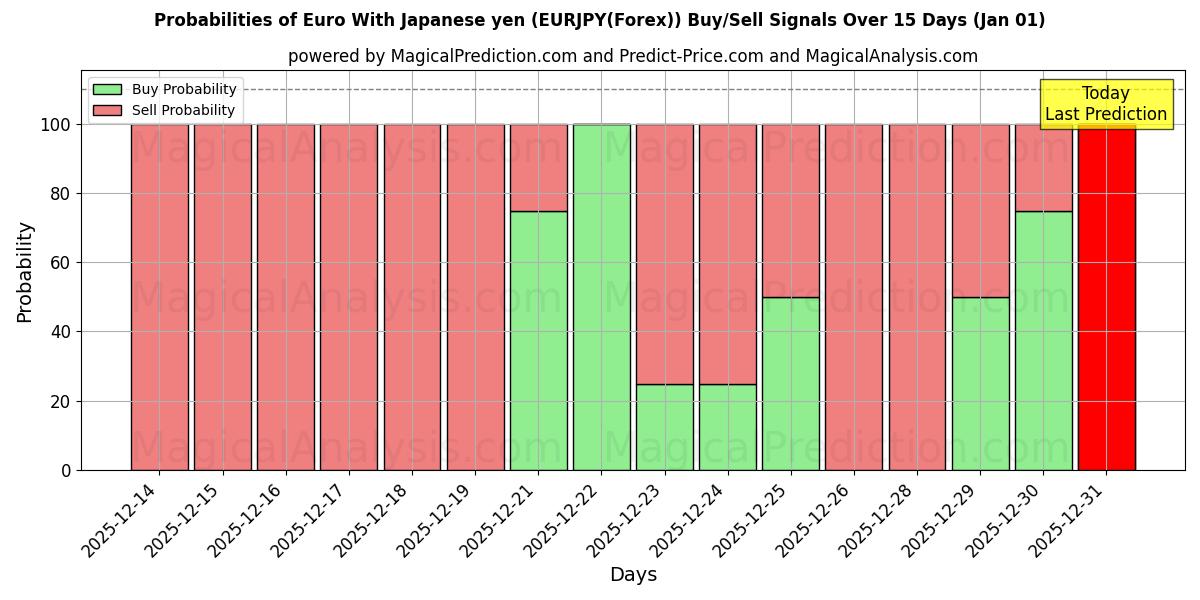Probabilities of जापानी येन के साथ यूरो (EURJPY(Forex)) Buy/Sell Signals Using Several AI Models Over 5 Days (01 Jan) 
