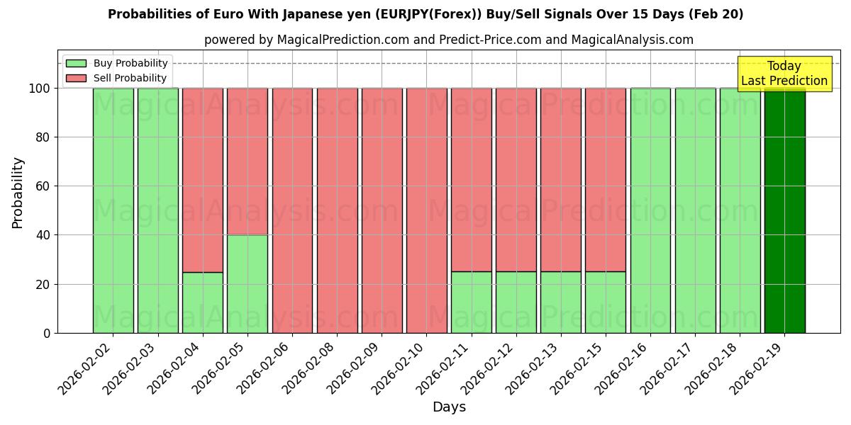 Probabilities of 欧元兑日元 (EURJPY(Forex)) Buy/Sell Signals Using Several AI Models Over 5 Days (20 Feb) 