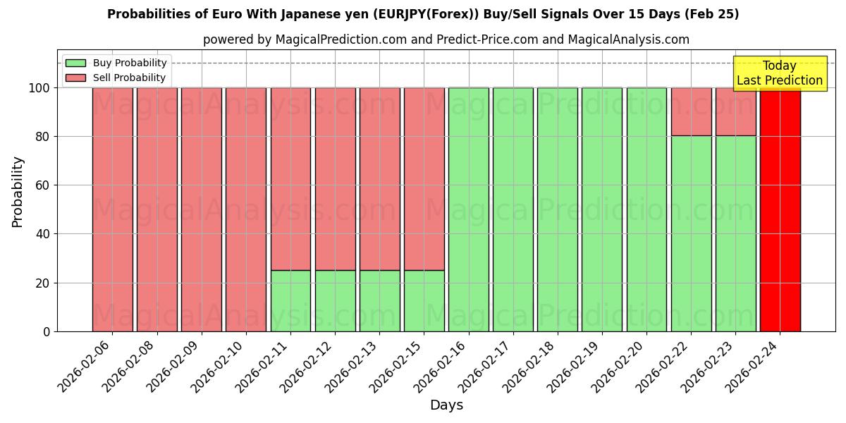 Probabilities of Евро к японской иене (EURJPY(Forex)) Buy/Sell Signals Using Several AI Models Over 5 Days (25 Feb) 
