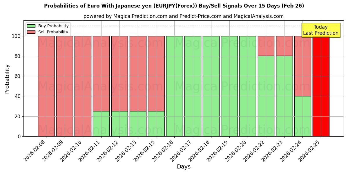Probabilities of یورو با ین ژاپن (EURJPY(Forex)) Buy/Sell Signals Using Several AI Models Over 5 Days (26 Feb) 