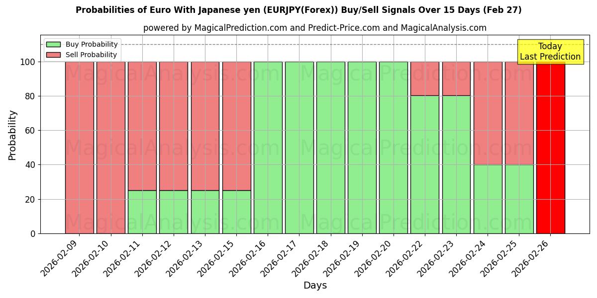 Probabilities of Euro com iene japonês (EURJPY(Forex)) Buy/Sell Signals Using Several AI Models Over 5 Days (27 Feb) 