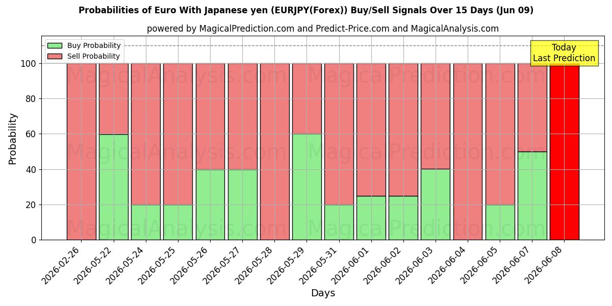 Probabilities of Euro Japanin jenin kanssa (EURJPY(Forex)) Buy/Sell Signals Using Several AI Models Over 5 Days (09 Jun) 
