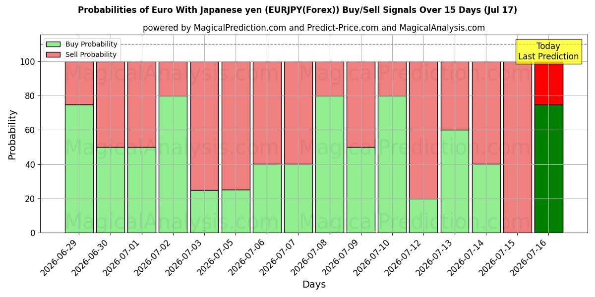 Probabilities of Euro com iene japonês (EURJPY(Forex)) Buy/Sell Signals Using Several AI Models Over 5 Days (17 Jul) 
