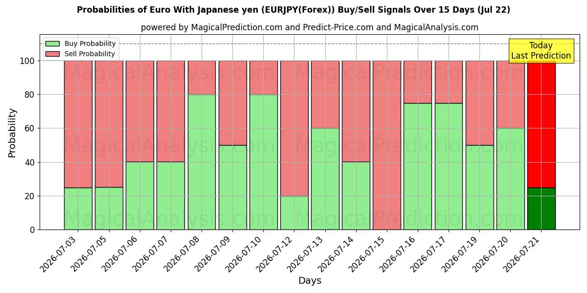 Probabilities of जापानी येन के साथ यूरो (EURJPY(Forex)) Buy/Sell Signals Using Several AI Models Over 5 Days (22 Jul) 