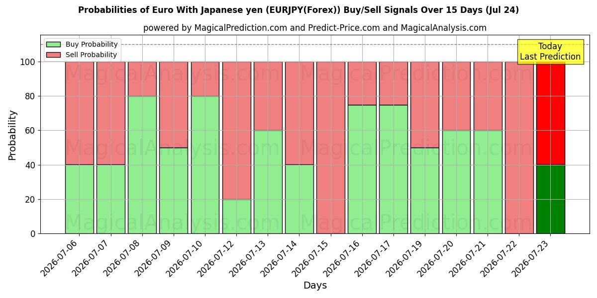 Probabilities of Евро к японской иене (EURJPY(Forex)) Buy/Sell Signals Using Several AI Models Over 5 Days (24 Jul) 