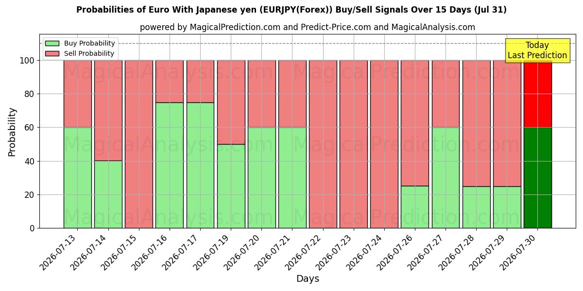 Probabilities of Euro med japanska yen (EURJPY(Forex)) Buy/Sell Signals Using Several AI Models Over 5 Days (31 Jul) 