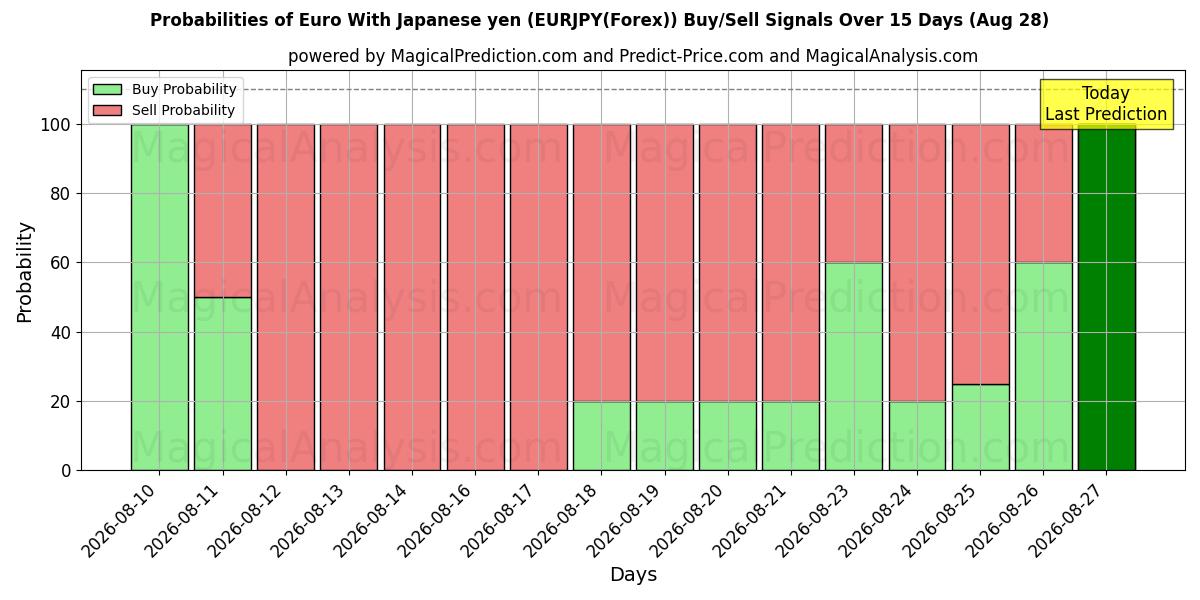 Probabilities of 유로 일본 엔화 (EURJPY(Forex)) Buy/Sell Signals Using Several AI Models Over 5 Days (28 Aug) 
