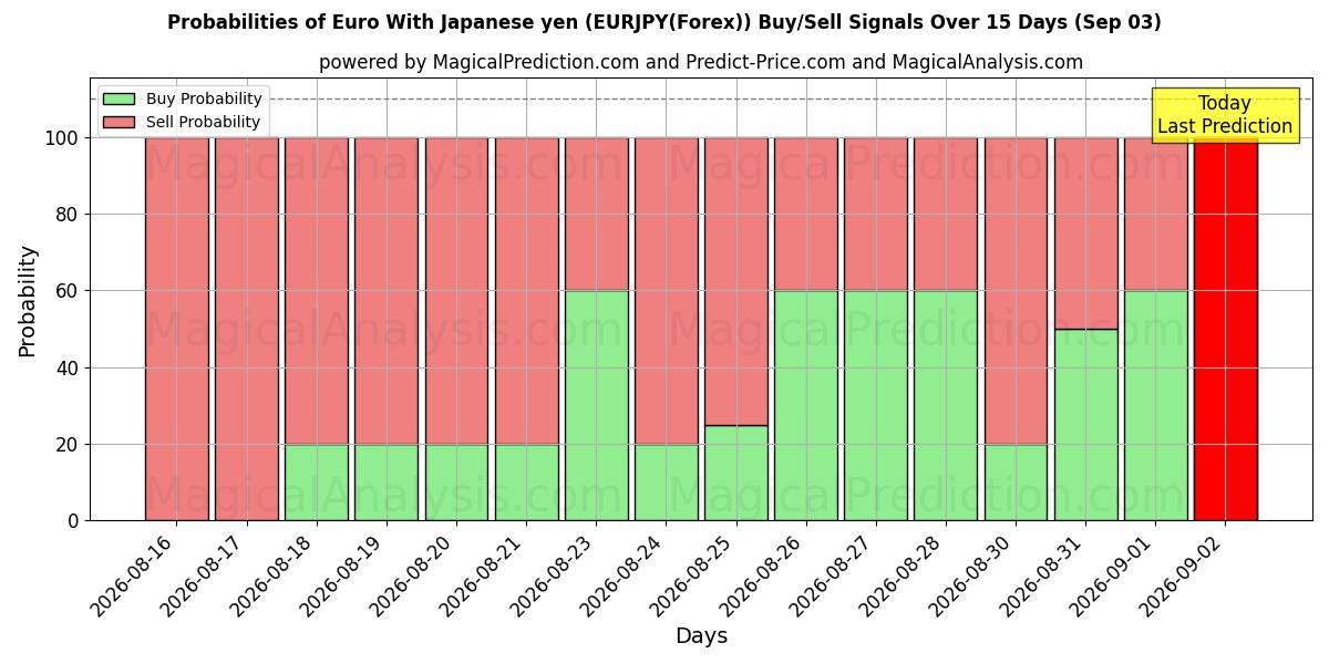 Probabilities of Euro With Japanese yen (EURJPY(Forex)) Buy/Sell Signals Using Several AI Models Over 5 Days (03 Sep) 