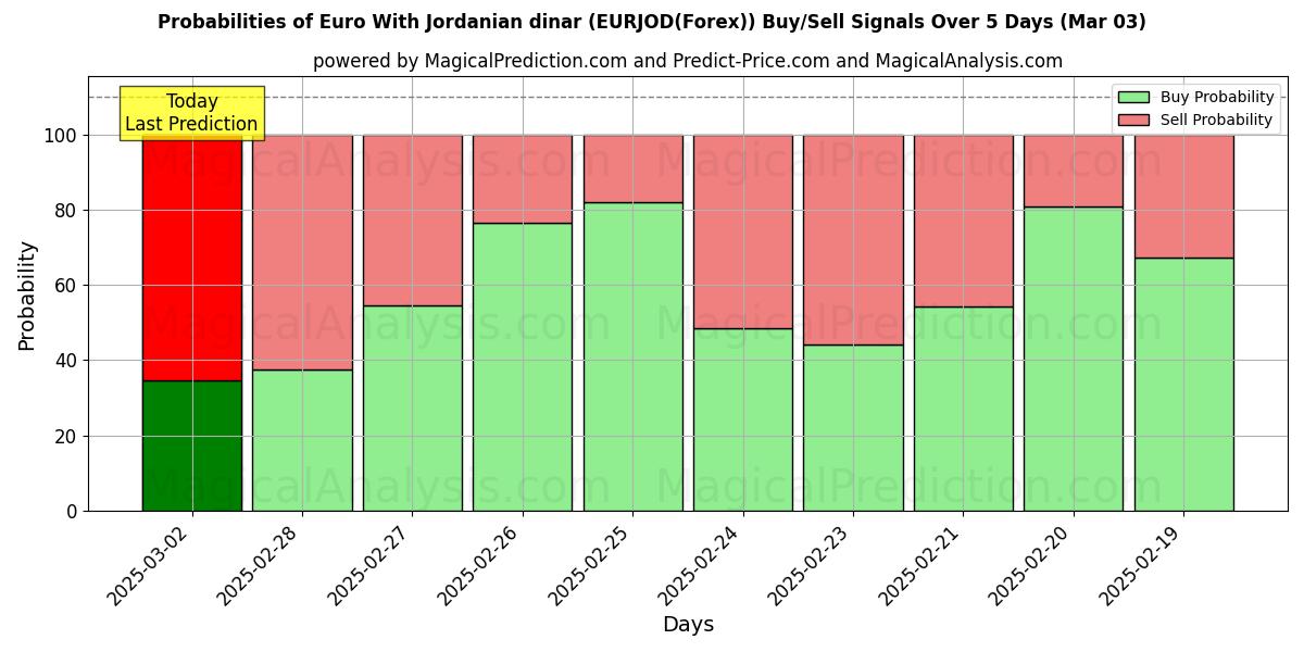 Probabilities of اليورو بالدينار الأردني (EURJOD(Forex)) Buy/Sell Signals Using Several AI Models Over 5 Days (03 Mar) 