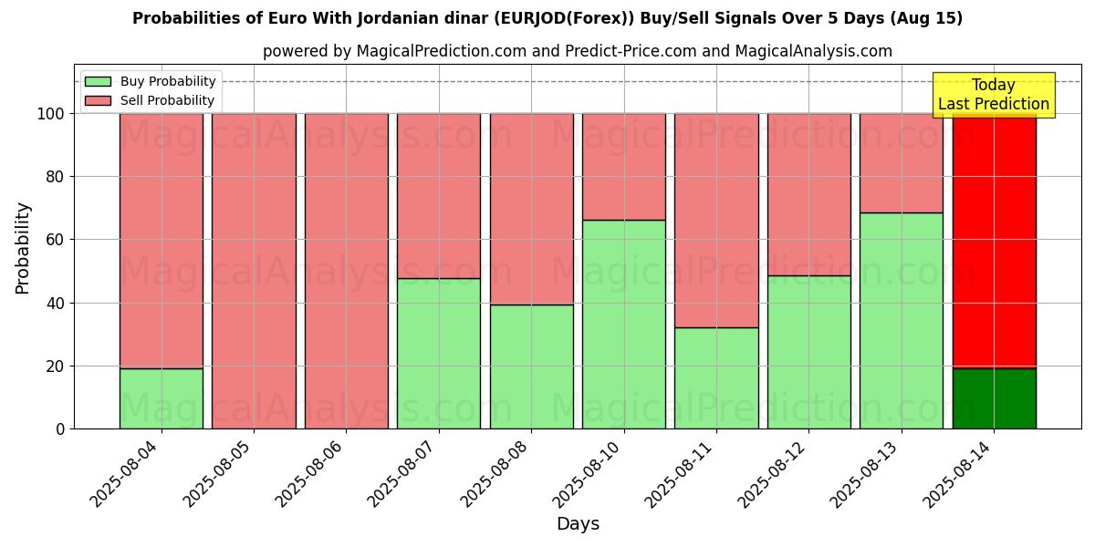 Probabilities of 欧元 与 约旦第纳尔 (EURJOD(Forex)) Buy/Sell Signals Using Several AI Models Over 5 Days (15 Aug) 