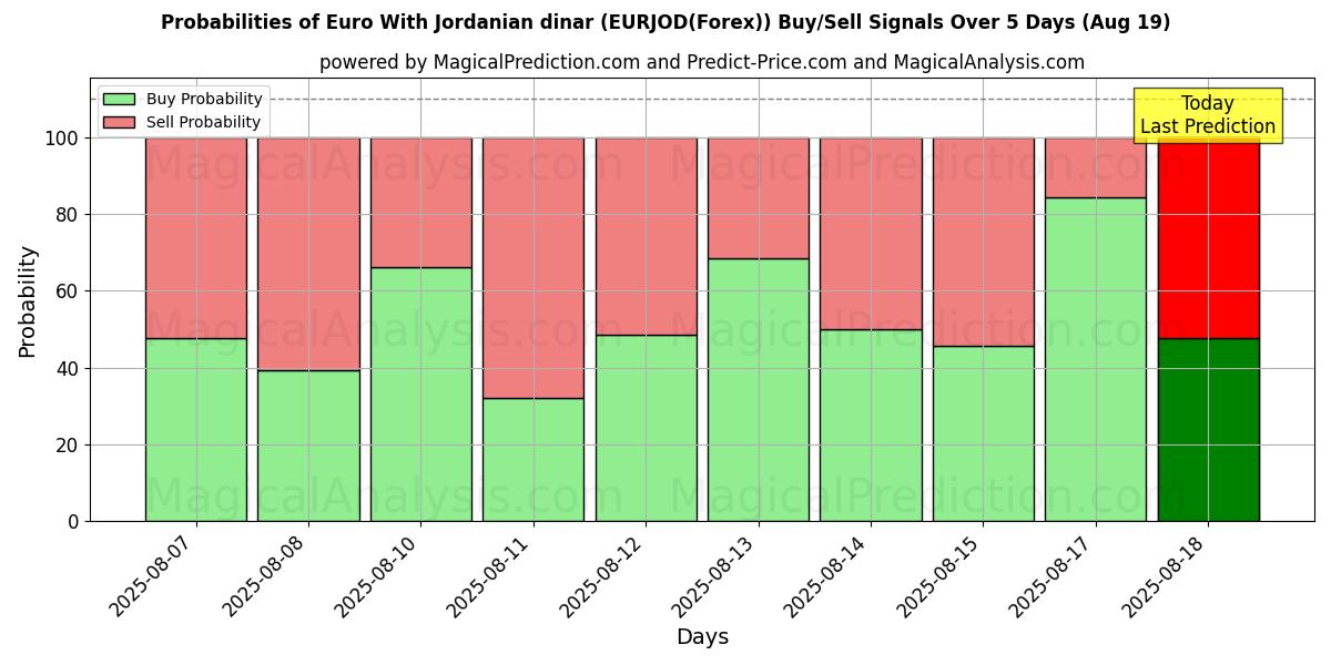 Probabilities of Euro mit jordanischem Dinar (EURJOD(Forex)) Buy/Sell Signals Using Several AI Models Over 5 Days (19 Aug) 