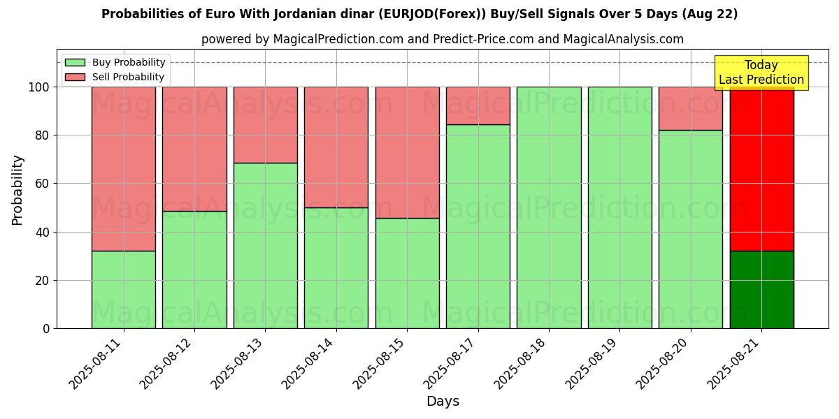 Probabilities of Euro With Jordanian dinar (EURJOD(Forex)) Buy/Sell Signals Using Several AI Models Over 5 Days (22 Aug) 