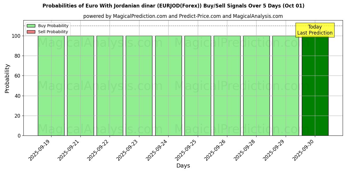 Probabilities of Euro med jordanske dinarer (EURJOD(Forex)) Buy/Sell Signals Using Several AI Models Over 5 Days (01 Oct) 