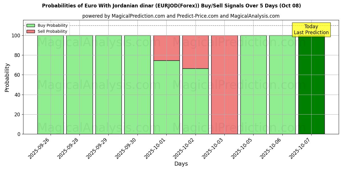 Probabilities of Euro med jordansk dinar (EURJOD(Forex)) Buy/Sell Signals Using Several AI Models Over 5 Days (08 Oct) 