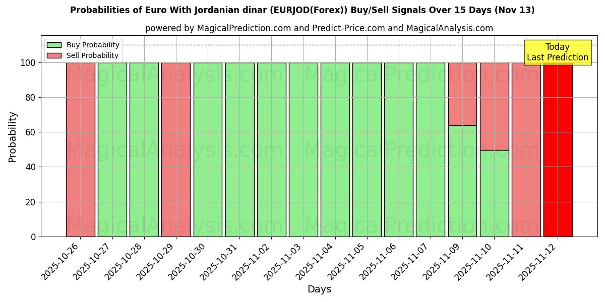 Probabilities of Евро к иорданскому динару (EURJOD(Forex)) Buy/Sell Signals Using Several AI Models Over 5 Days (13 Nov) 