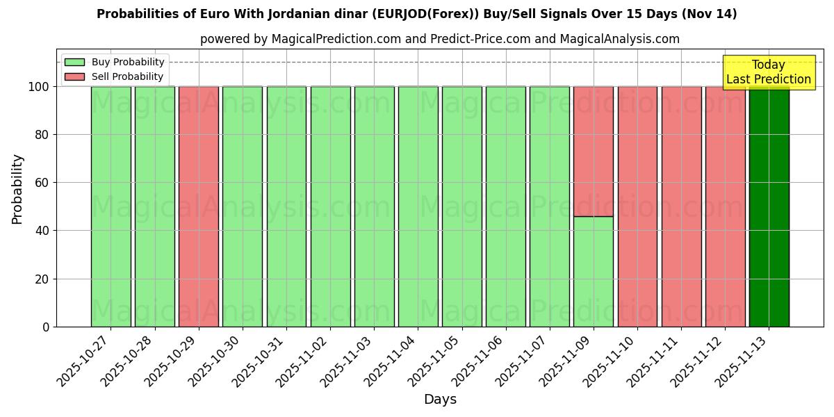 Probabilities of Euro With Jordanian dinar (EURJOD(Forex)) Buy/Sell Signals Using Several AI Models Over 5 Days (14 Nov) 
