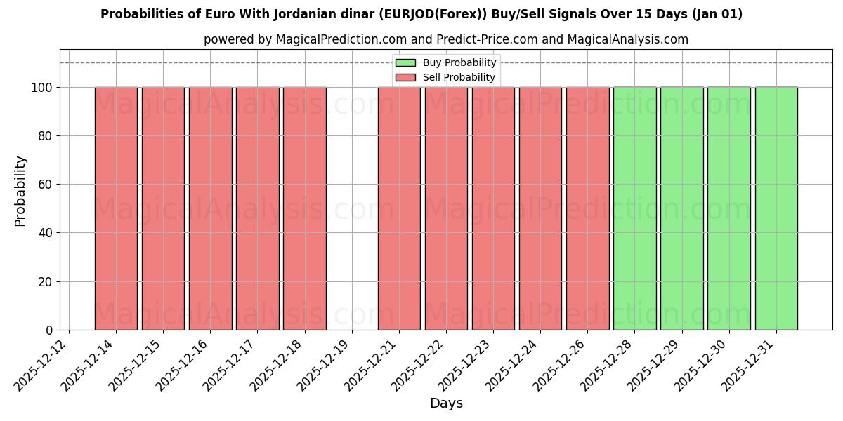 Probabilities of 欧元 与 约旦第纳尔 (EURJOD(Forex)) Buy/Sell Signals Using Several AI Models Over 5 Days (01 Jan) 
