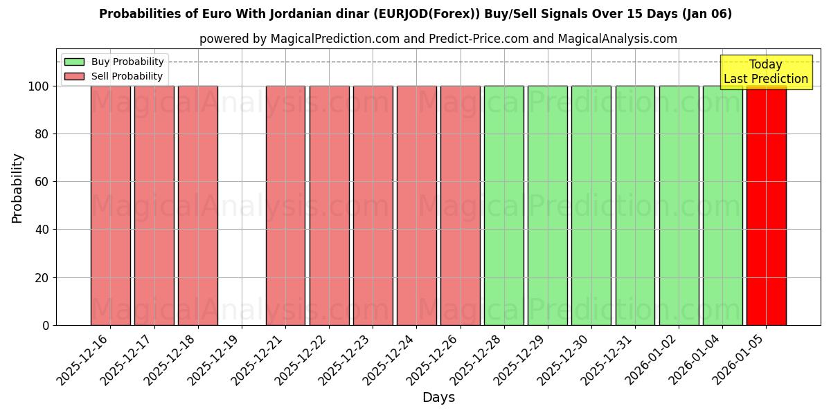 Probabilities of یورو با دینار اردن (EURJOD(Forex)) Buy/Sell Signals Using Several AI Models Over 5 Days (03 Jan) 