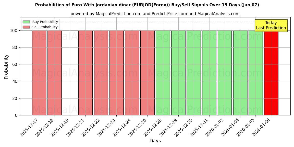 Probabilities of Euro met Jordaanse dinar (EURJOD(Forex)) Buy/Sell Signals Using Several AI Models Over 5 Days (06 Jan) 