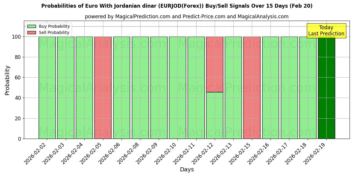 Probabilities of اليورو بالدينار الأردني (EURJOD(Forex)) Buy/Sell Signals Using Several AI Models Over 5 Days (20 Feb) 