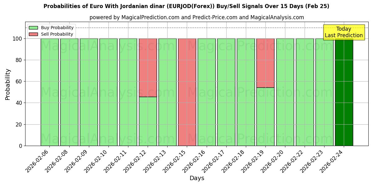 Probabilities of Euro Com Dinar Jordaniano (EURJOD(Forex)) Buy/Sell Signals Using Several AI Models Over 5 Days (25 Feb) 