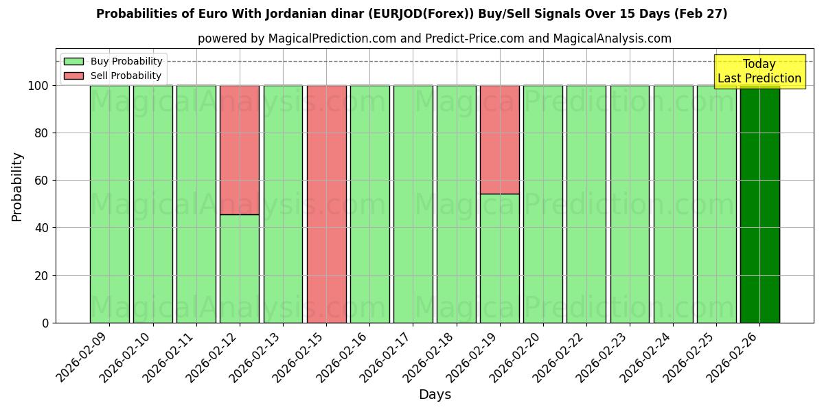 Probabilities of Euro Ürdün dinarı ile (EURJOD(Forex)) Buy/Sell Signals Using Several AI Models Over 5 Days (27 Feb) 