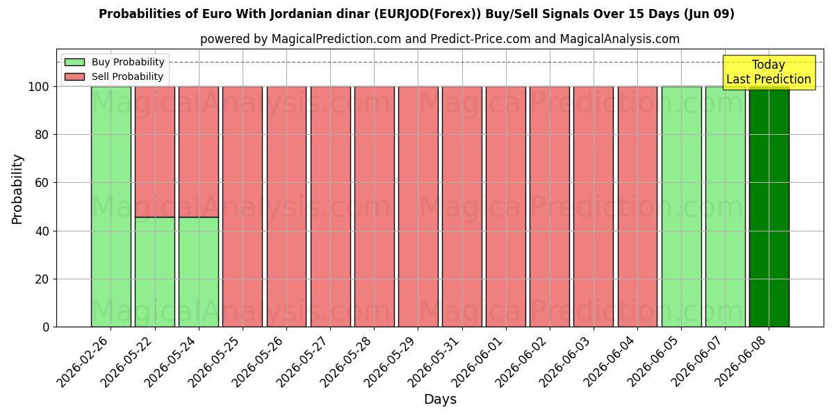 Probabilities of Euro med jordanske dinarer (EURJOD(Forex)) Buy/Sell Signals Using Several AI Models Over 5 Days (09 Jun) 