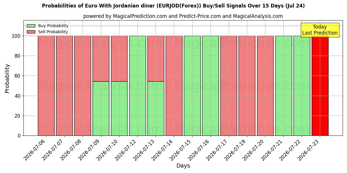 Probabilities of Euro med jordanske dinarer (EURJOD(Forex)) Buy/Sell Signals Using Several AI Models Over 5 Days (24 Jul) 
