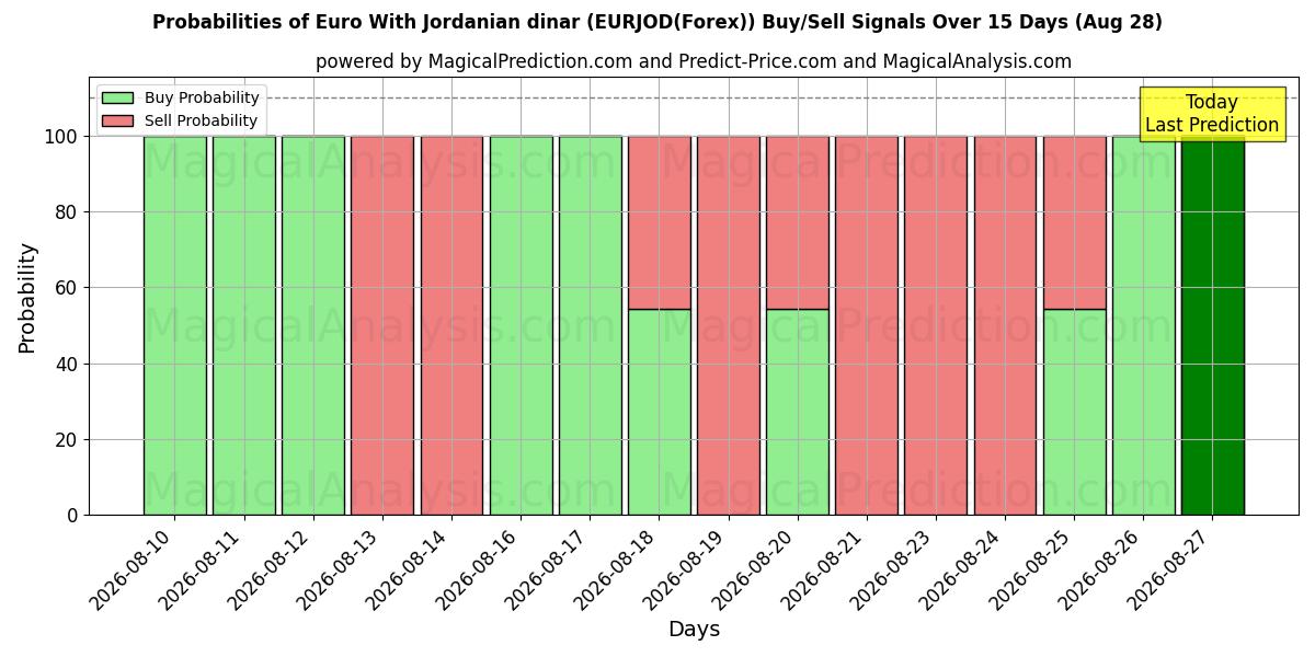 Probabilities of Euro Con il dinaro giordano (EURJOD(Forex)) Buy/Sell Signals Using Several AI Models Over 5 Days (28 Aug) 