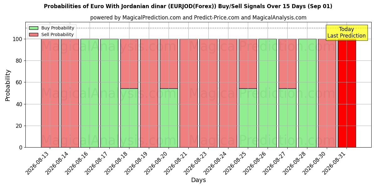Probabilities of 欧元 与 约旦第纳尔 (EURJOD(Forex)) Buy/Sell Signals Using Several AI Models Over 5 Days (01 Sep) 