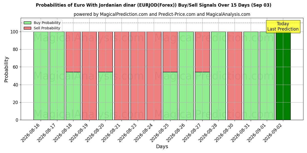 Probabilities of Euro med jordanske dinarer (EURJOD(Forex)) Buy/Sell Signals Using Several AI Models Over 5 Days (03 Sep) 