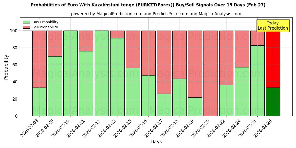 Probabilities of यूरो कज़ाखस्तानी तेंगे के साथ (EURKZT(Forex)) Buy/Sell Signals Using Several AI Models Over 5 Days (27 Feb) 