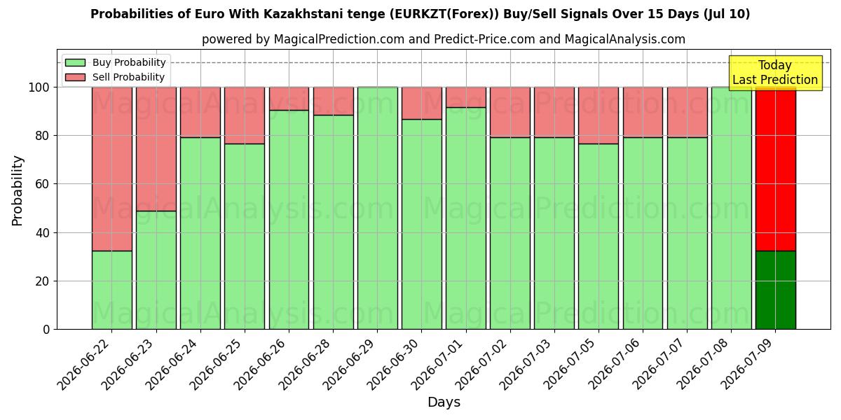Probabilities of 카자흐스탄 텡게와 유로 (EURKZT(Forex)) Buy/Sell Signals Using Several AI Models Over 5 Days (10 Jul) 