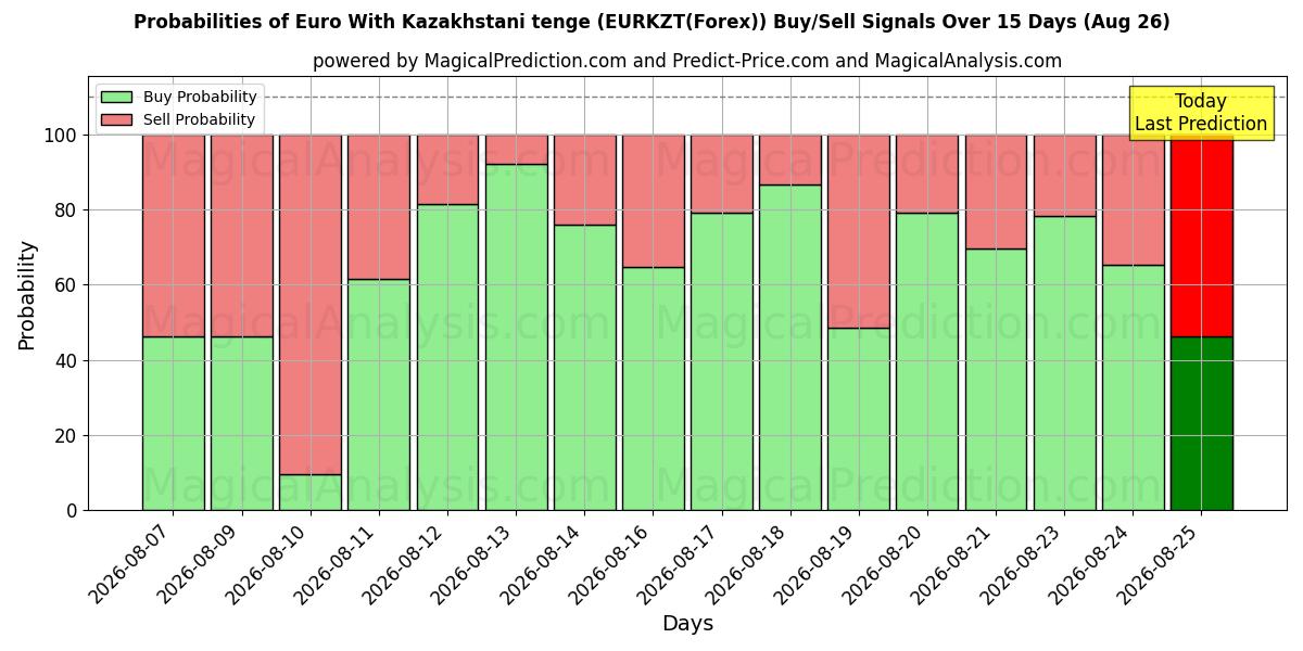 Probabilities of Euro With Kazakhstani tenge (EURKZT(Forex)) Buy/Sell Signals Using Several AI Models Over 5 Days (26 Aug) 